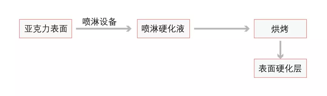 必看！一文看懂亞克力表面硬化技術(shù)！